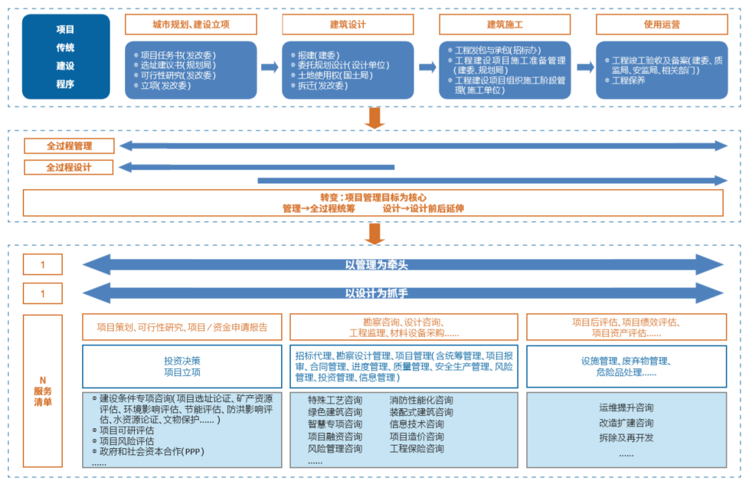“技術(shù)+管理” 設(shè)計(jì)企業(yè)全過程工程咨詢服務(wù)新路徑