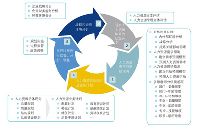 交廣國際管理咨詢公司如何進(jìn)行金融行業(yè)人力資源規(guī)劃？